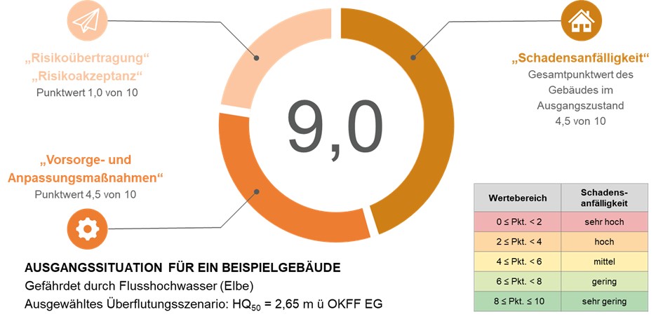 Bewertungsdiagramm